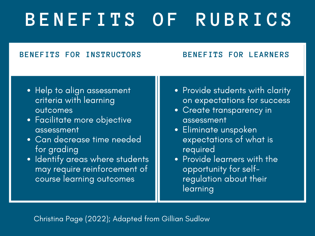 Benefits of rubrics: Benefits for learners • Provide students with clarity on expectations for success • Create transparency in assessment • Eliminate unspoken expectations of what is required • Provide learners with the opportunity for self-regulation about their learning Benefits for instructors • Help to align assessment criteria with learning outcomes • Facilitate more objective assessment • Can decrease time needed for grading • Identify areas where students may require reinforcement of course learning outcomes Christina Page (2022); Adapted from Gillian Sudlow