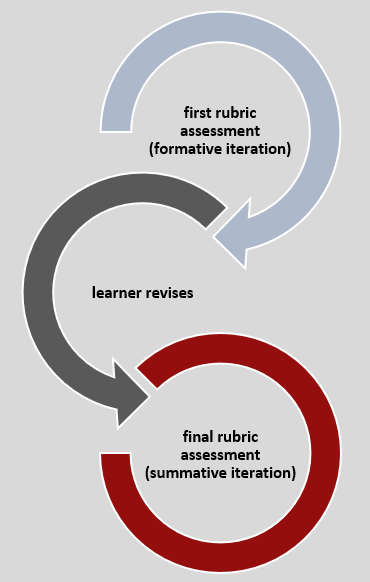 First rubric assessment (formative iteration); learner revises; final rubric assessment (summative iteration)