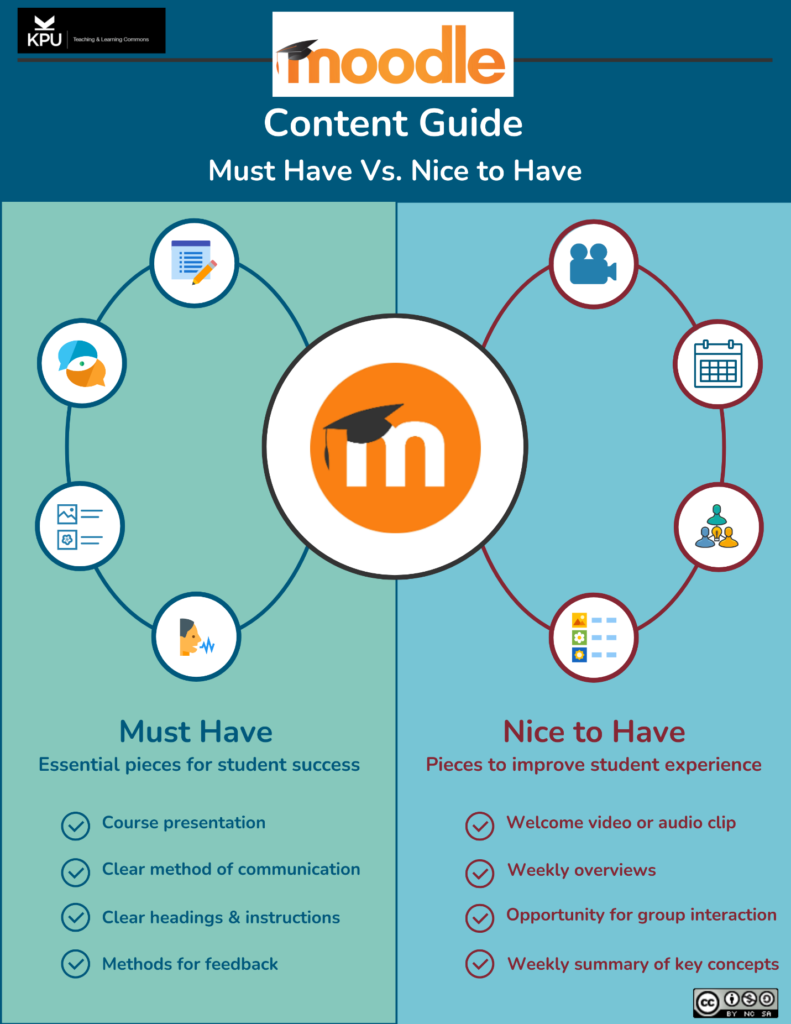 This graphic provides a guide for Moodle content, distinguishing essential components for student success ("Must Have") from elements that enhance the student experience ("Nice to Have").