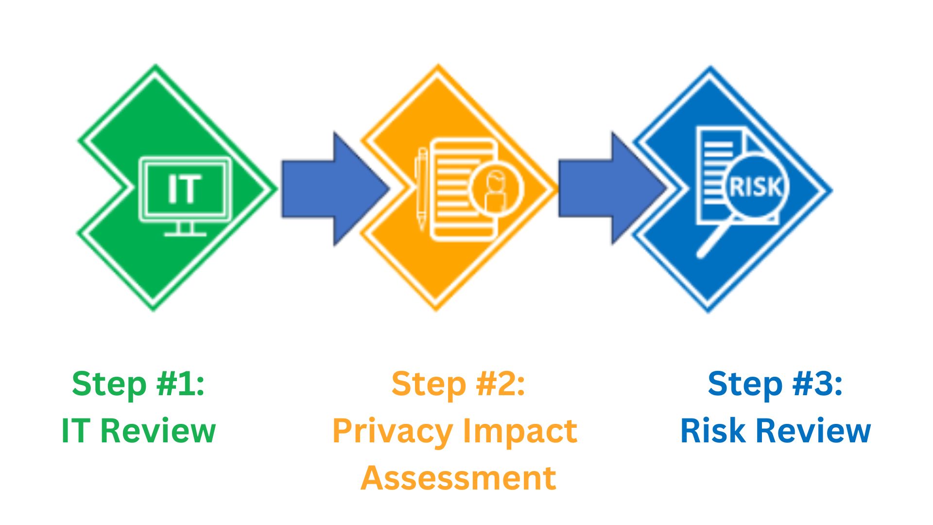 Flowchart with three steps: Step 1 - IT Review (Green), Step 2 - Privacy Impact Assessment (Orange), Step 3 - Risk Review (Blue), connected by arrows.