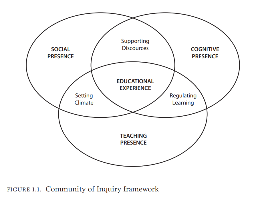 Figure 1.1 Community of Inquiry Framework