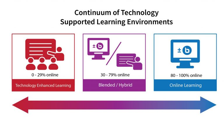 Moving Through the Continuum of Technology Based Learning Environments
