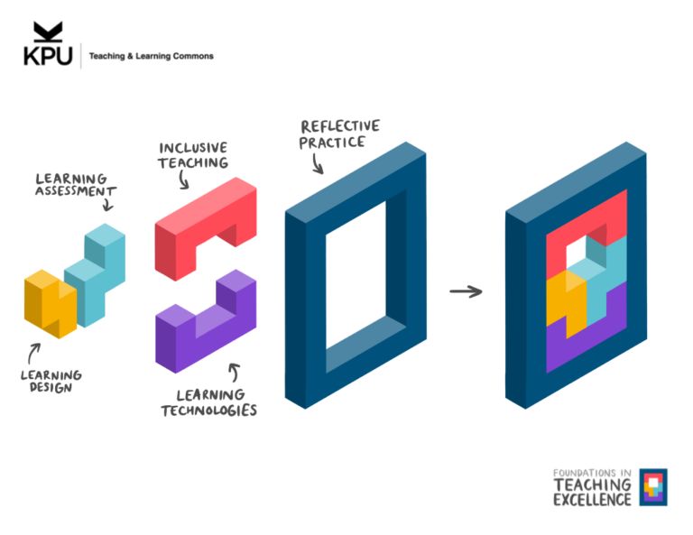 Introducing the Foundations in Teaching Excellence program: KPU’s new framework for faculty development
