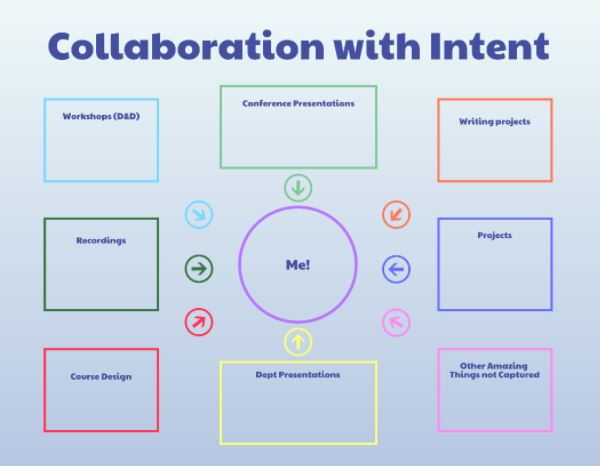 A Year of Intended Collaboration