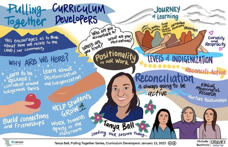 Fourteen simple strategies to help KPU educators support Indigenous learners today! Lessons from the BCcampus Pulling together series