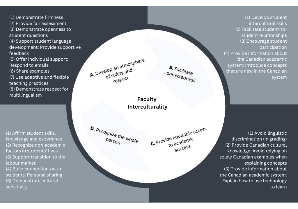 Faculty Intercultural Teaching Taxonomy Alt-Text
Develop an atmosphere of safety and respect
Demonstrate firmness
Provide fair assessment
Demonstrate openness to student questions
Support student language development: Provide supportive feedback
Offer individual support: Respond to emails
Share examples
Use adaptive and flexible teaching practices
Demonstrate respect for multilingualism
Facilitate connectedness
Develop student intercultural skills
Facilitate student-to-student relationships
Encourage student participation
Provide information about the Canadian academic system: Introduce concepts that are new in the Canadian system
Provide equitable access to academic success
Avoid linguistic discrimination (in grading)
Provide Canadian cultural knowledge: Avoid relying on solely Canadian examples when explaining concepts
Provide information about the Canadian academic system: Explain how to use technology to learn
Recognize the whole person
Affirm student skills, knowledge and experience
Recognize non-academic factors in students' lives
Support transition to the labour market
Build connections with students: Personal sharing
Demonstrate cultural sensitivity