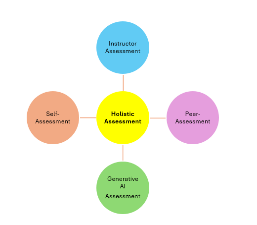 Holistic assessment diagram: Instructor assessment, peer-assessment, generative AI assessment, self-assessment