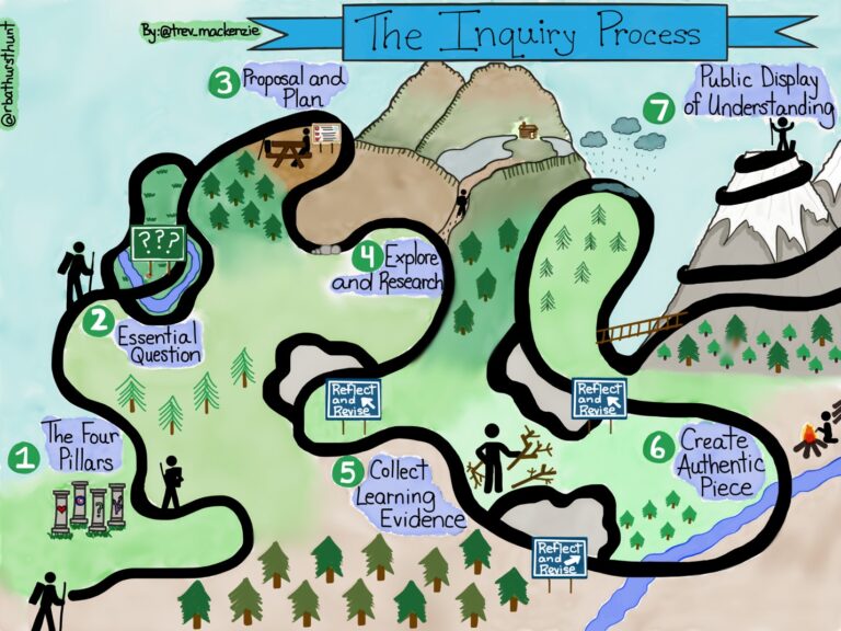 Ask, Find Out, Act: The Benefits of Inquiry-based Learning